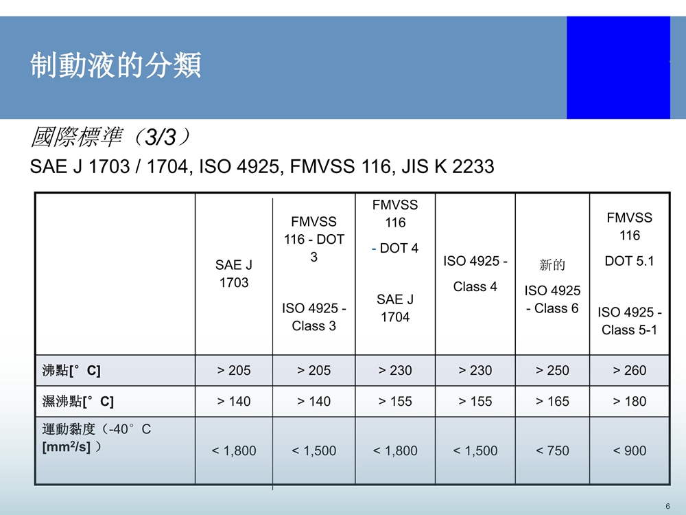 美督機油;煞車油;煞車油多久更換